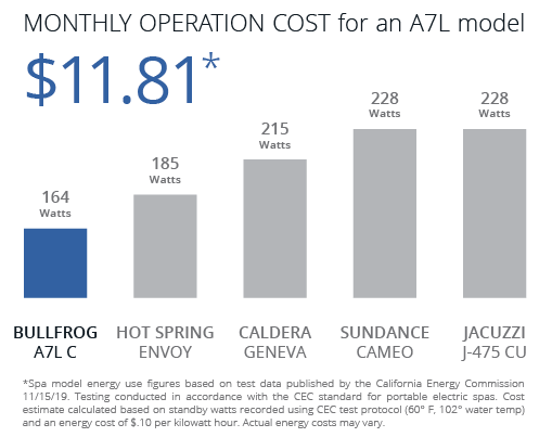 Monthly Operation Cost for an A7L model